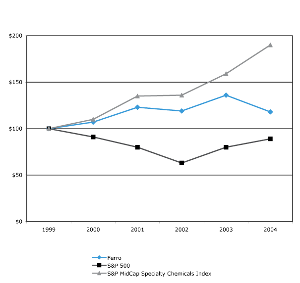 (PERFORMANCE GRAPH)